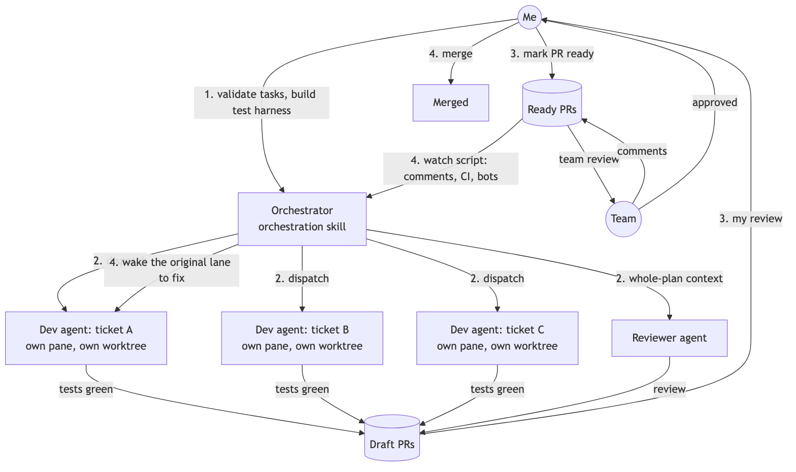 Dev orchestration: validate, implement, review, PR cycle