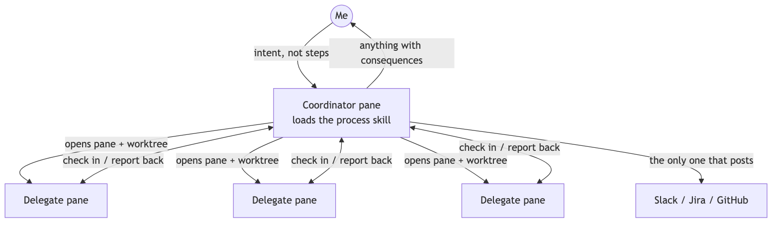 Coordinator and delegate pattern