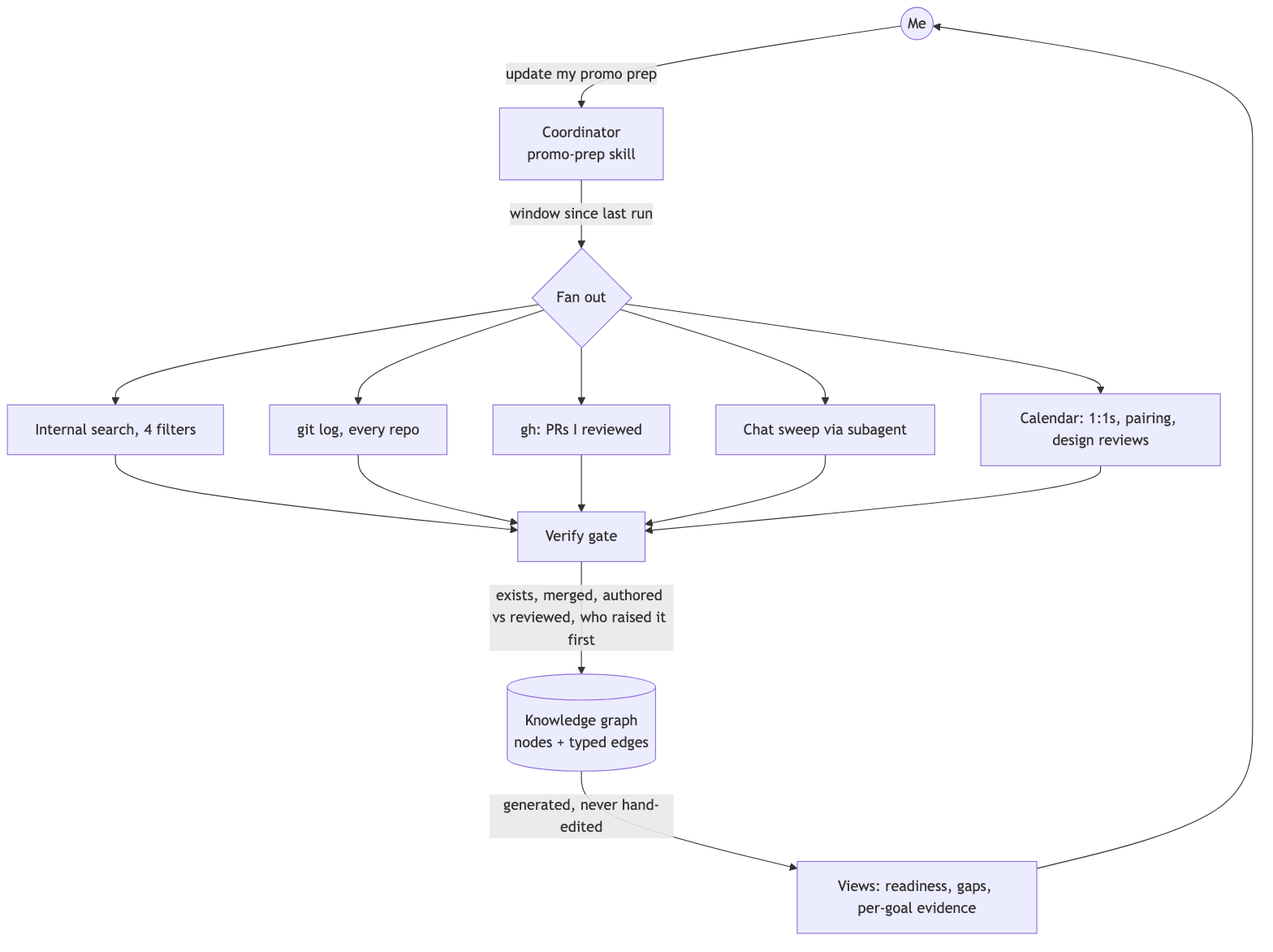Promo-prep fan-out and verify pipeline